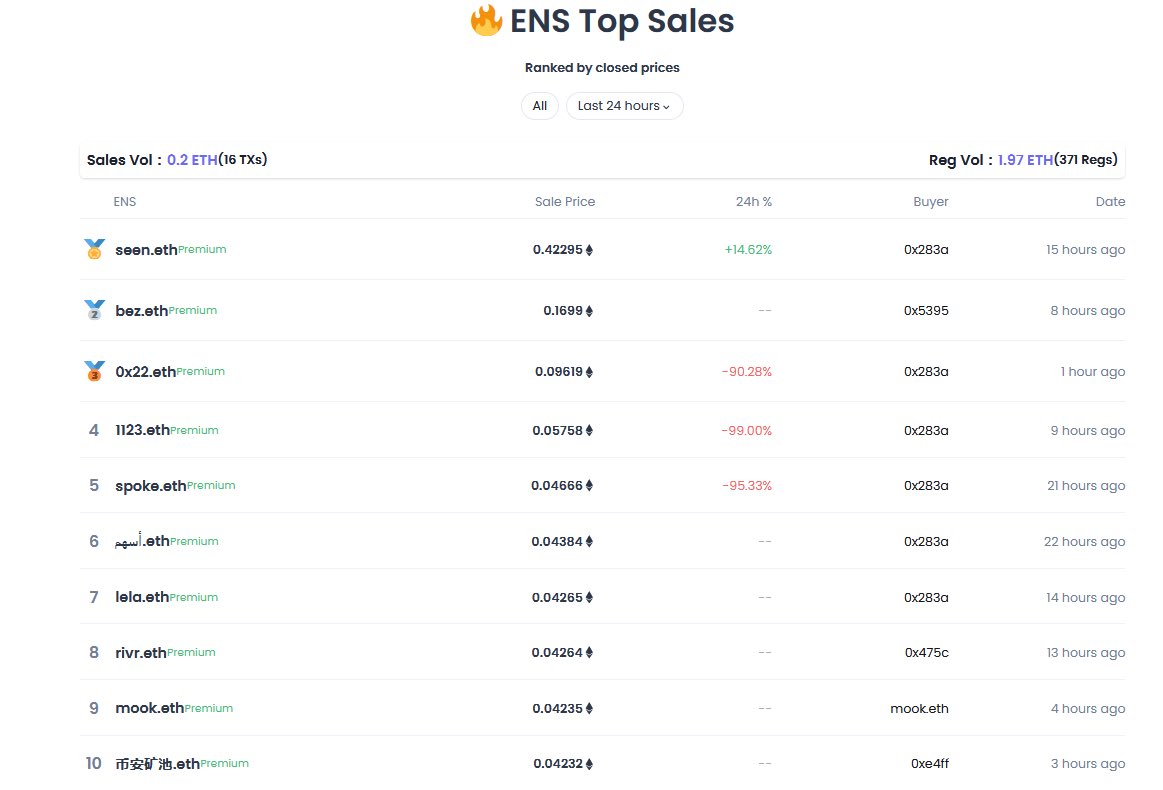 godid_io's tweet photo. #DID Daily - Oct 18, 2025 🔥🔥
1⃣ Top Sales
2⃣ Heat Map
3⃣ Breaking News
@ensdomains @bitmapcommunity @btcname_DID @satsnames
More data on https://t.co/r2ZNAT2M3U & https://t.co/4bMBJqOjOD👀👀
#GoDID #BDID #Ordinals https://t.co/HO8Ld8DMki