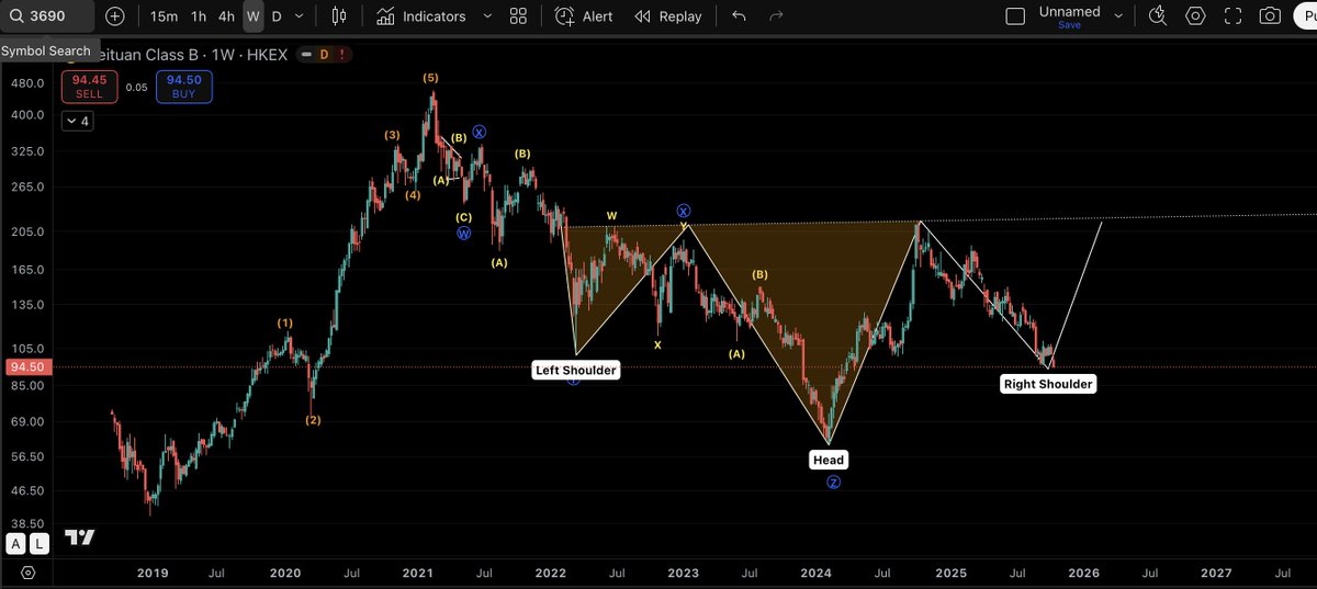 Smallcap_abuser's tweet image. $MEITUAN 

Is a potential Head &amp;amp; Shoulder Pattern? To confirm it, it would need to bounce very soon...