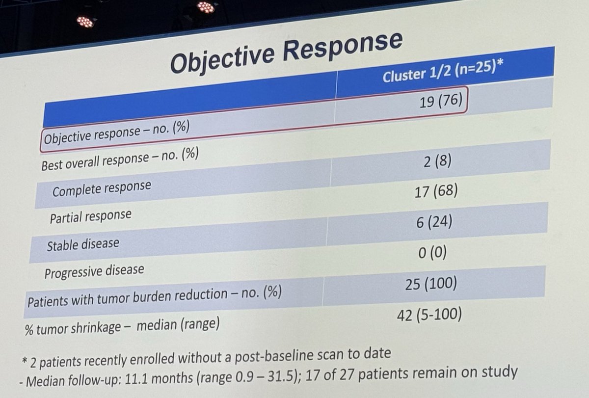 💡 OPTIC RCC: precision oncology in action!
Using RNA-seq cluster biology to enrich for response in frontline #RCC.
🔹 76% ORR in angiogenic clusters with nivo+cabo
🔹 Ipi+nivo enrolling immune clusters next
Next steps ➡️ expand IO arm &amp; move toward liquid biopsy to replace