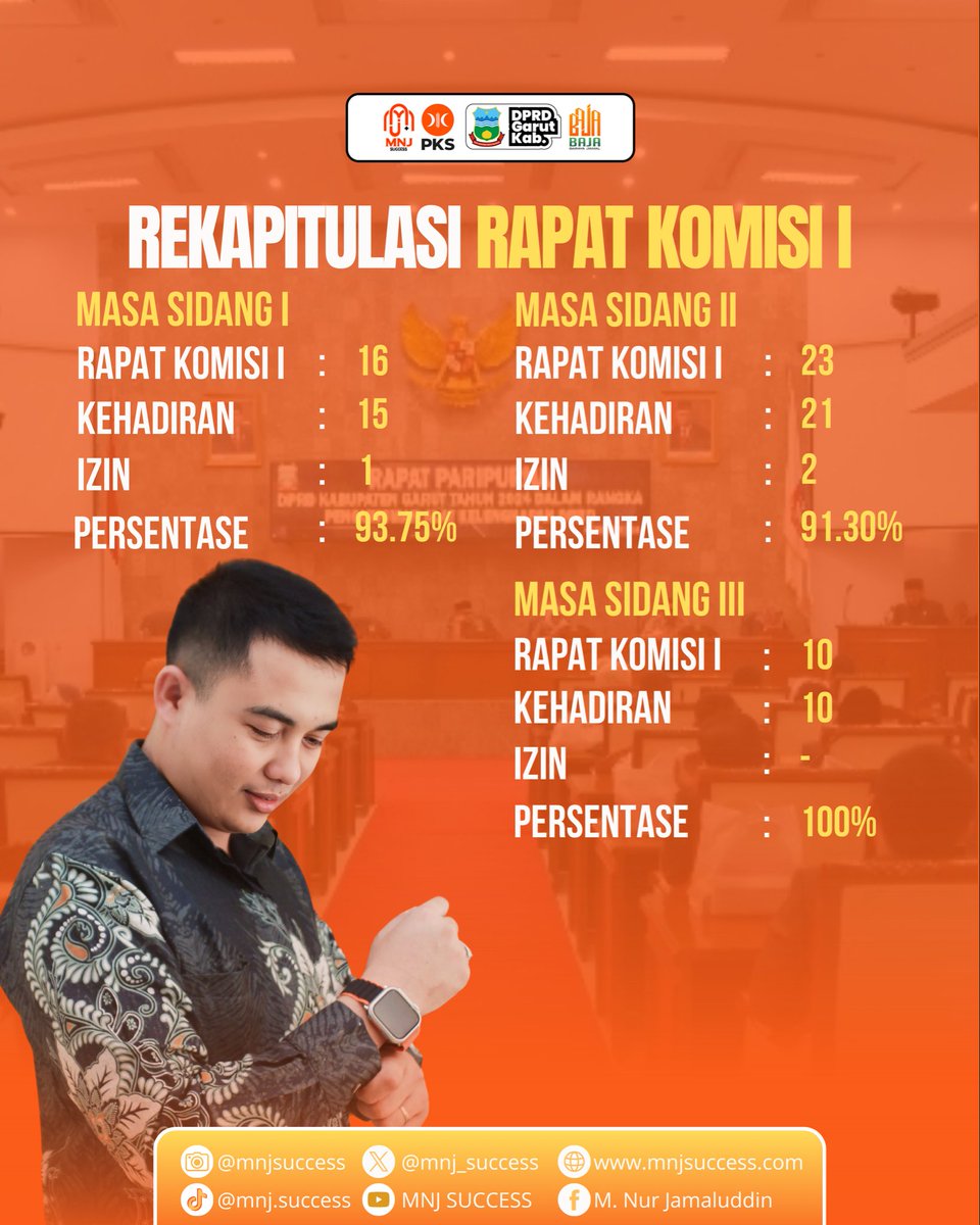 mnj_success's tweet photo. Semoga Baraya Jamal senantiasa diberikan kekuatan, kebersamaan, dan keberkahan dalam membangun daerah tercinta.
#MNJSuccess #BAJA #BarayaJamal #GarutHebat #SpiritHijrah #MajuNyataJaya #DPRDGarutPeduli https://t.co/iMQFe5pQ4X