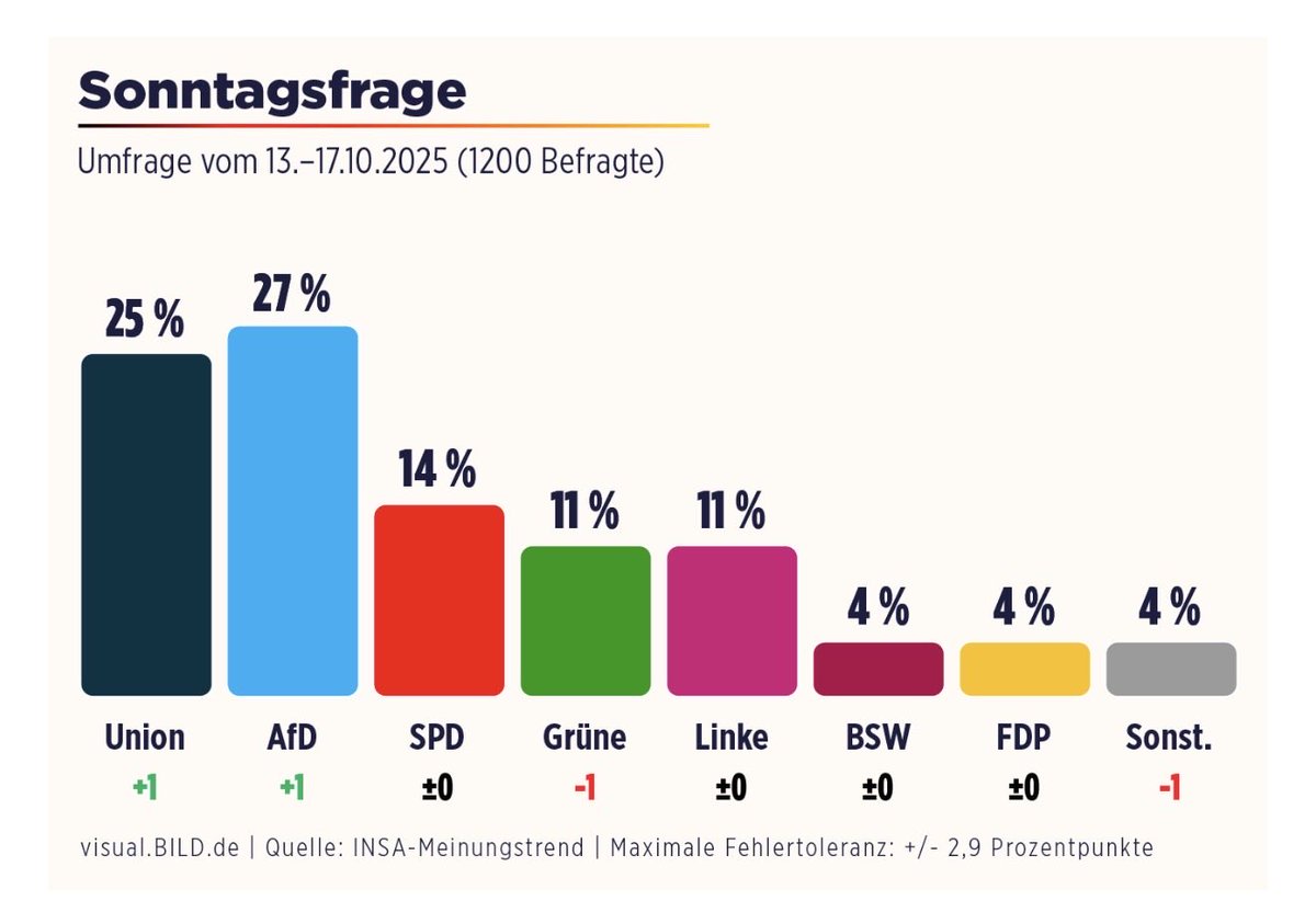Auch die BILD kann sich den Realitäten nicht mehr verschließen! 

Der Merz soll ruhig noch eine Weile auf seiner Brandmauer bestehen. 

#afd

bild.de/politik/inland…
