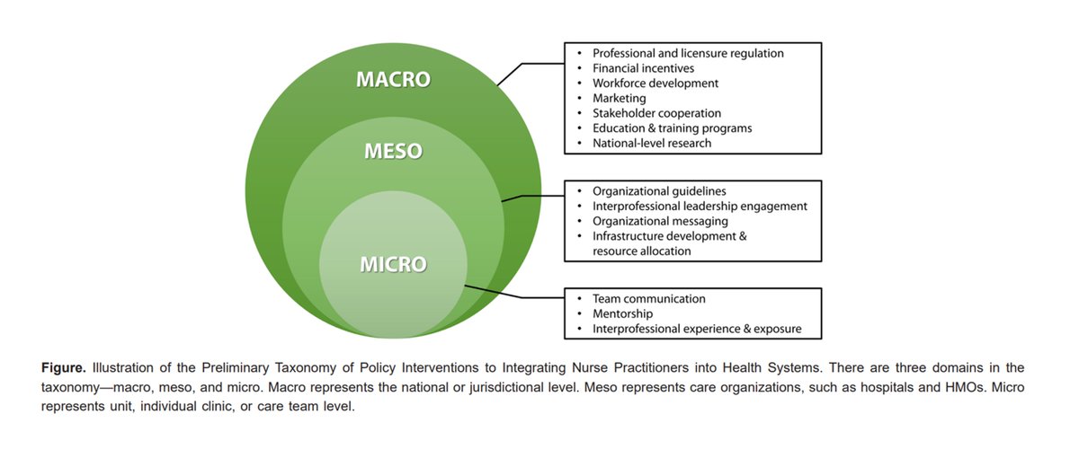 IJHPM's tweet image. Can coordinated policies at national, organizational, and care-team levels finally unlock full Nurse Practitioner integration, role clarity, and retention?

Read more ➡️ shorturl.at/CypKO
#Implementation
#Nursing