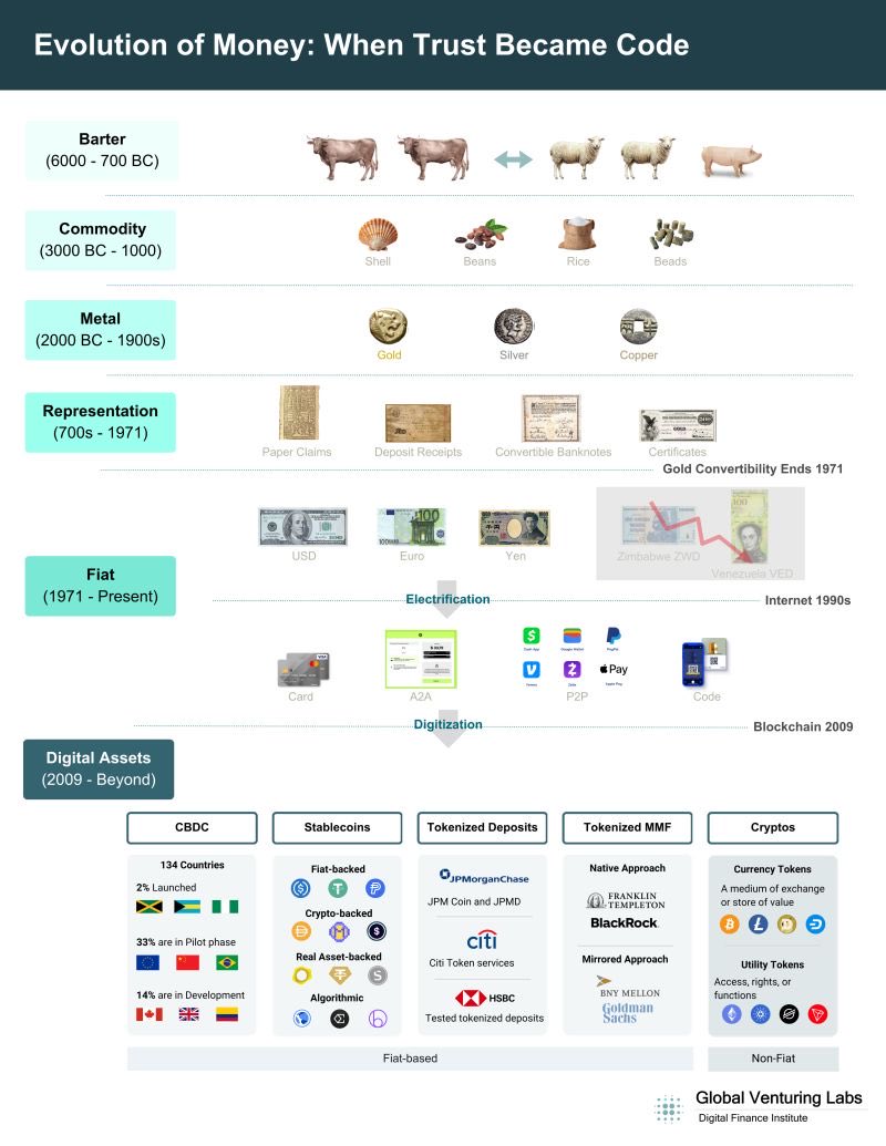 💡 From cows to stablecoins - what will be the future of money? When trust turns into code, who do we really trust — governments, banks, algorithms, or ourselves?