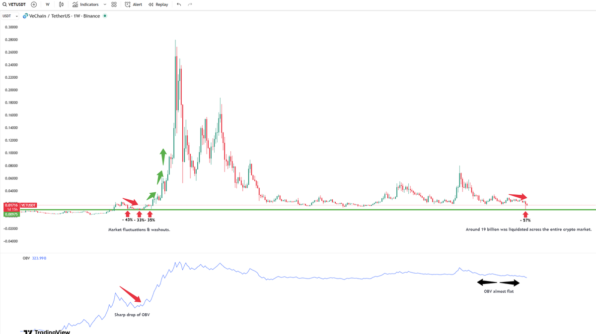 Sharp sell-offs aren’t new for $VET – we saw the same in 2020 before the bull run. The difference now? OBV is far more stable vs back then. This suggests no massive outflow of capital – strong hands still holding #Vechain.