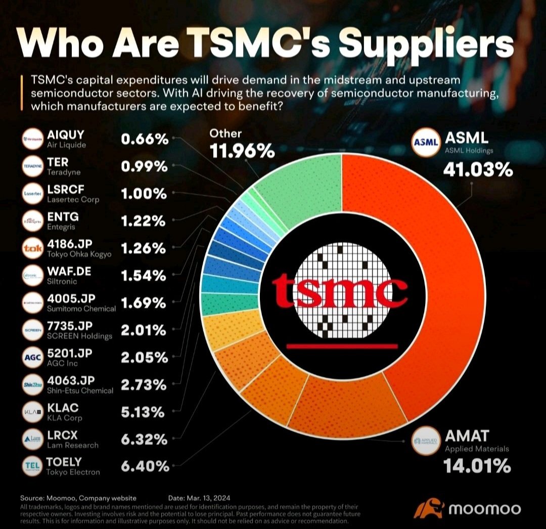 I know EUV is important. But 41%. Wow.