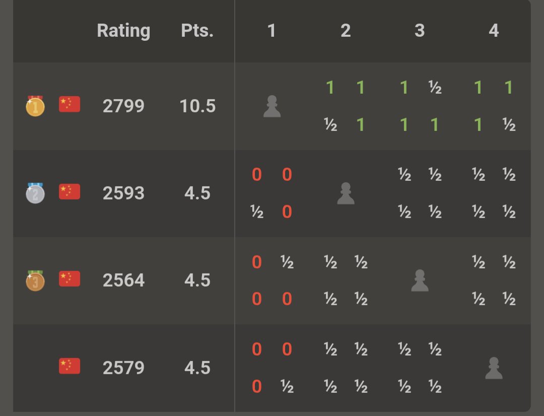 sharp_ssbm's tweet image. As PHN said he was also getting screwed as he was deserving pre covid. I also feel it gets overlooked how much better his comp was than others who've gone for the ratings spot since. Where Firouzja and Hikari both played sub 2000 players, he played games mainly vs 2500+ & Wei Yi.