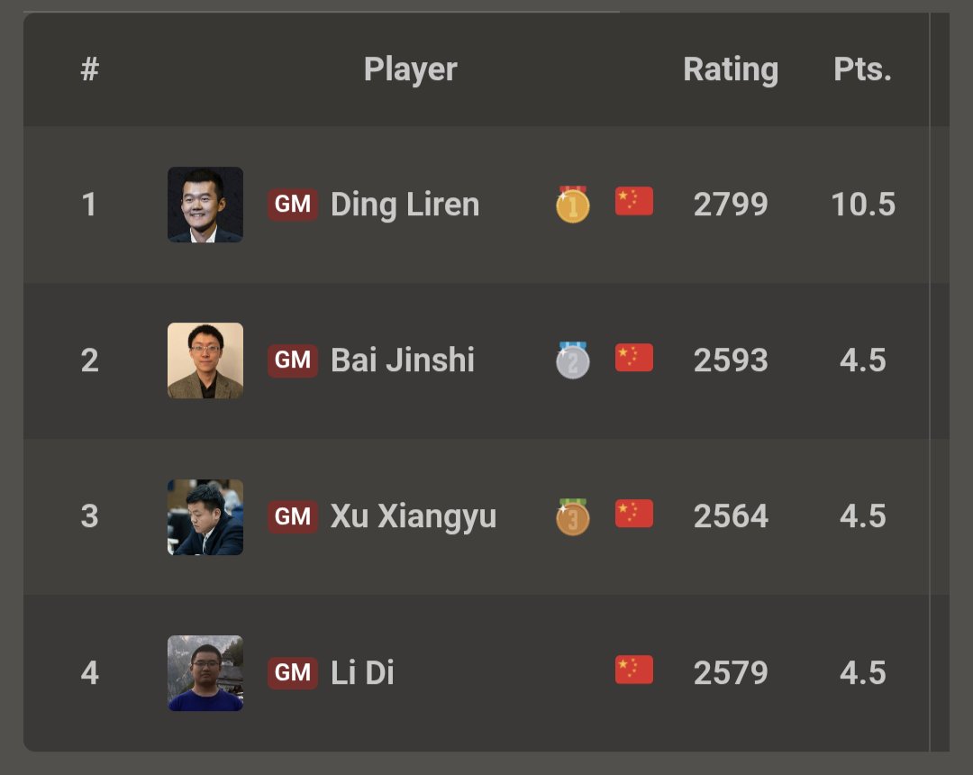 sharp_ssbm's tweet image. As PHN said he was also getting screwed as he was deserving pre covid. I also feel it gets overlooked how much better his comp was than others who've gone for the ratings spot since. Where Firouzja and Hikari both played sub 2000 players, he played games mainly vs 2500+ & Wei Yi.