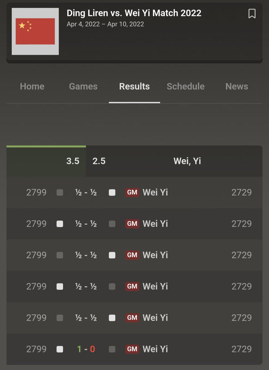 sharp_ssbm's tweet image. As PHN said he was also getting screwed as he was deserving pre covid. I also feel it gets overlooked how much better his comp was than others who've gone for the ratings spot since. Where Firouzja and Hikari both played sub 2000 players, he played games mainly vs 2500+ & Wei Yi.