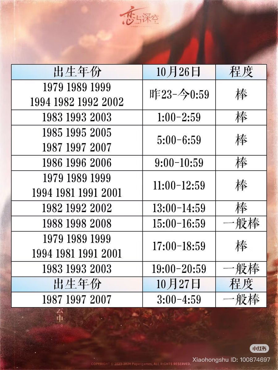 LexEdtz's tweet photo. ‼️Dragon Sylus Myth Pulling Chart‼️

Best times to pull for Where Drakeshadows Fall rerun according to your birth year (chinese horoscope)

易歪卡 - spook 👎🏻
一般棒 - ok-ish 🙂
棒 - good 👍🏻🥳

Xhs ID: 100874697 https://t.co/DUddGdDaZA

Details in comments👇🏻GOOD LUCK 🍀 https://t.co/wseS51Ah7p
