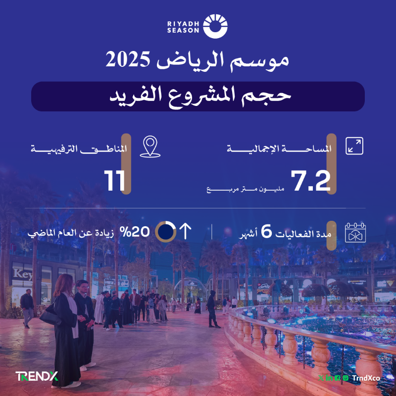 TrndXco's tweet photo. #موسم_الرياض 2025 يعيد تشكيل مفهوم الترفيه بـ 11 منطقة وآلاف الفعاليات، مع زيادة 240% في المعارض والمهرجانات و66% في الحفلات.. السعودية تصنع المستقبل بإبداع لا محدود

🔗 للاطلاع على التقرير: 
https://t.co/bqqPbMsREh

#Trendx