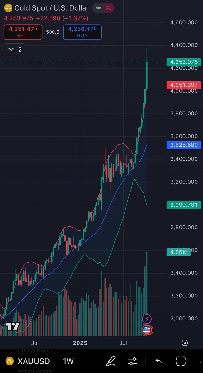 Gold chart on the week. This is what euphoria looks like and i want to see something similar to the $BTC $ETH chart before i take a penny profit. Everything else is noise.