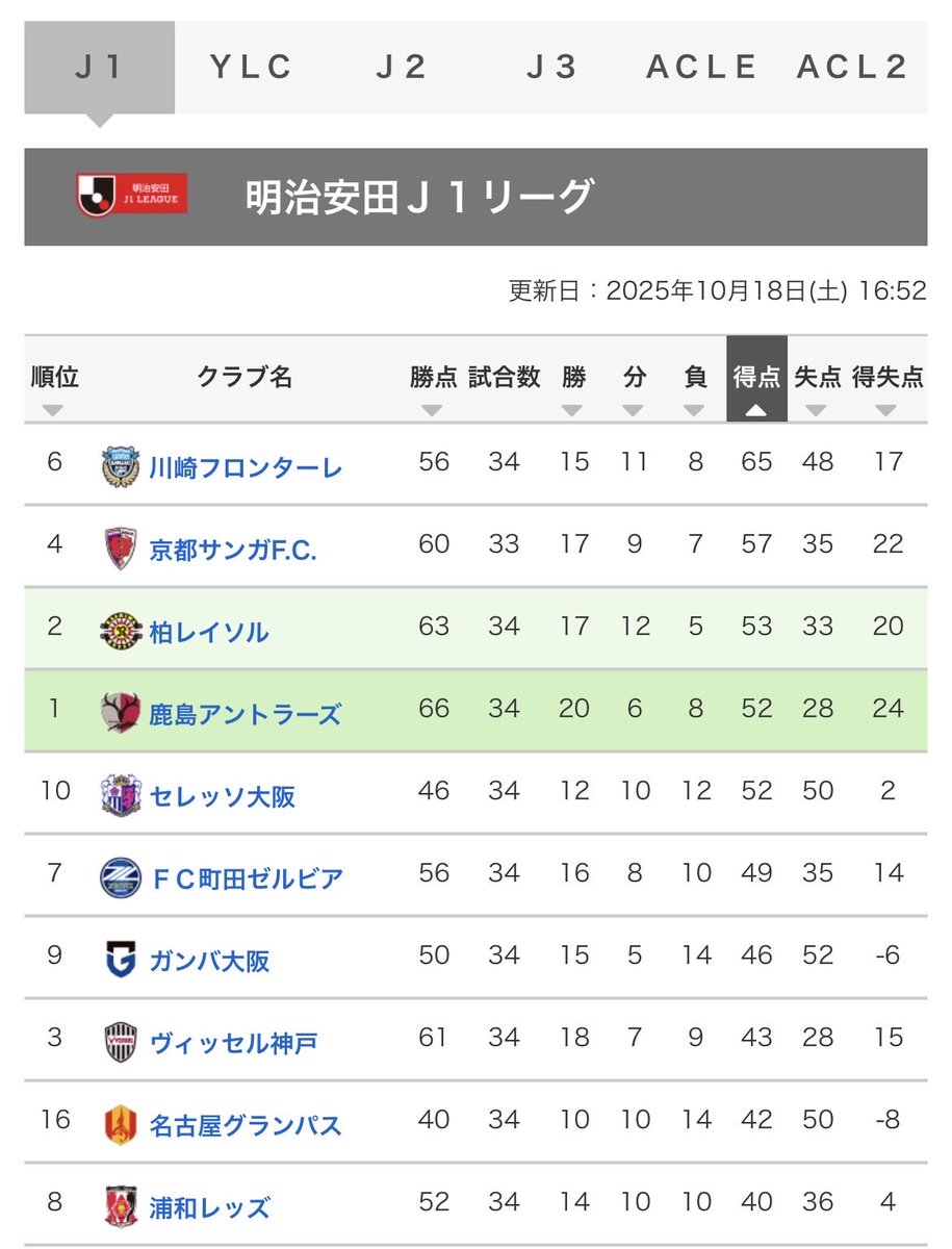 えっと…得点総数ぶっちぎり1位なのに順位は6位なの何なんすか…
