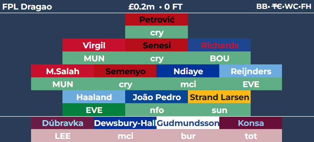 FPLDragao's tweet photo. FPL Game ⏺️🔼⏹️ round 8

⏺️ 1.6M OR
🔼 Rogers, Watkins to Salah, João Pedro
⏹️ Haaland captain

Good Luck Have Fun

#FPL
#FPLCommunity https://t.co/zPTDkUB8Af