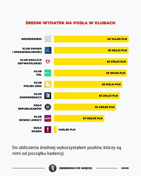 MrMistrzowski's tweet image. Partia Razem to jedyne ugrupowanie, które w polityce kieruje się uczciwością i nie traktuje Sejmu jak dojnej krowy. Szacunek do publicznych pieniędzy, to szacunek dla wszystkich obywateli, który na to się składają.