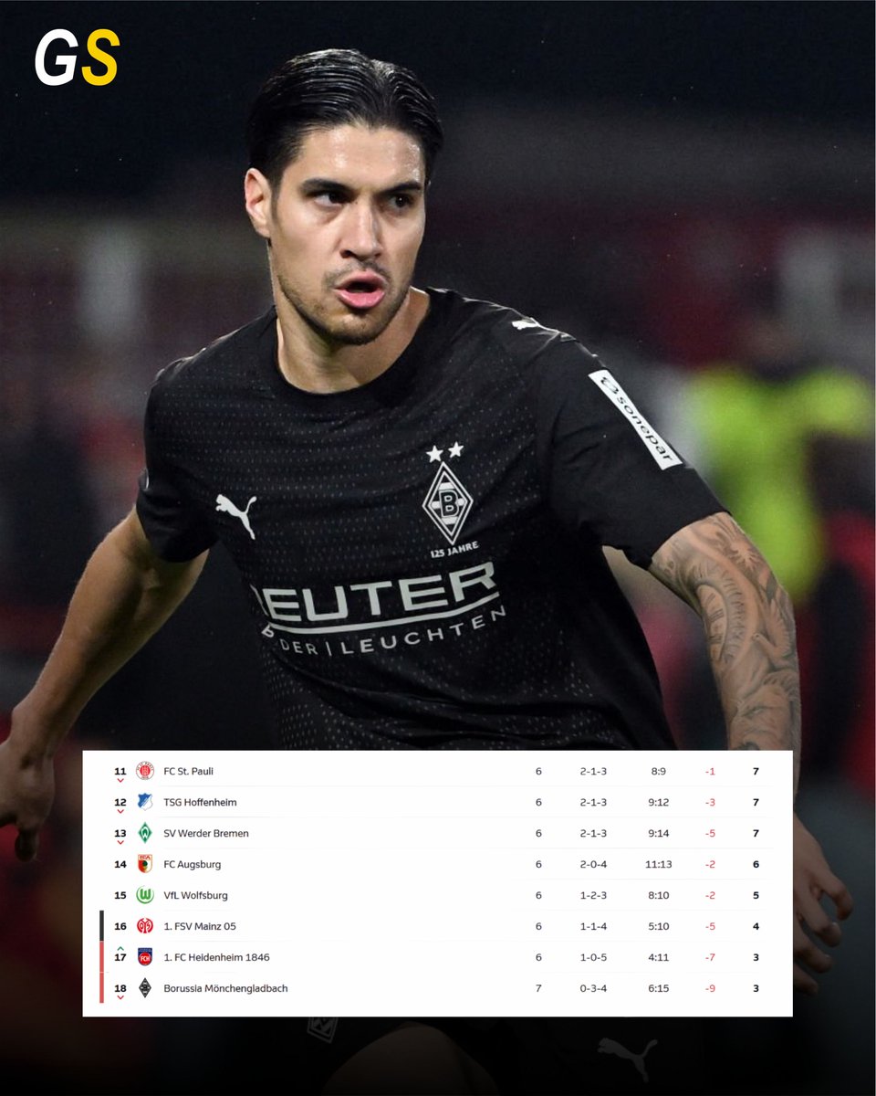 goalismspace's tweet photo. What’s wrong with Borussia Mönchengladbach this season? They haven’t won any of their seven Bundesliga matches and are sitting at the bottom of the table. https://t.co/mUtnabLnuV
