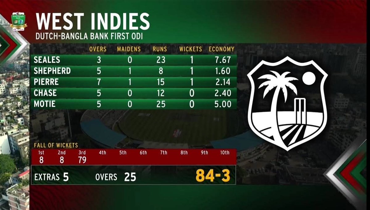 1st ODI: Bangladesh 84-3 (25).

#cricket