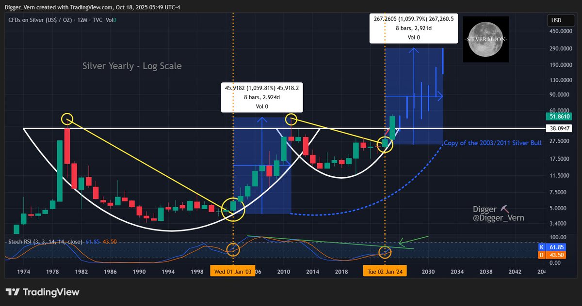 Between 2003 and 2011, Silver rose 1000% after its breakout. 

Current rise since the recent breakout is only 100%. 

The biggest part is still ahead of us, but that doesn't mean it's a straight line to the top.

Chance is exceptionally high that the annual Silver candle will