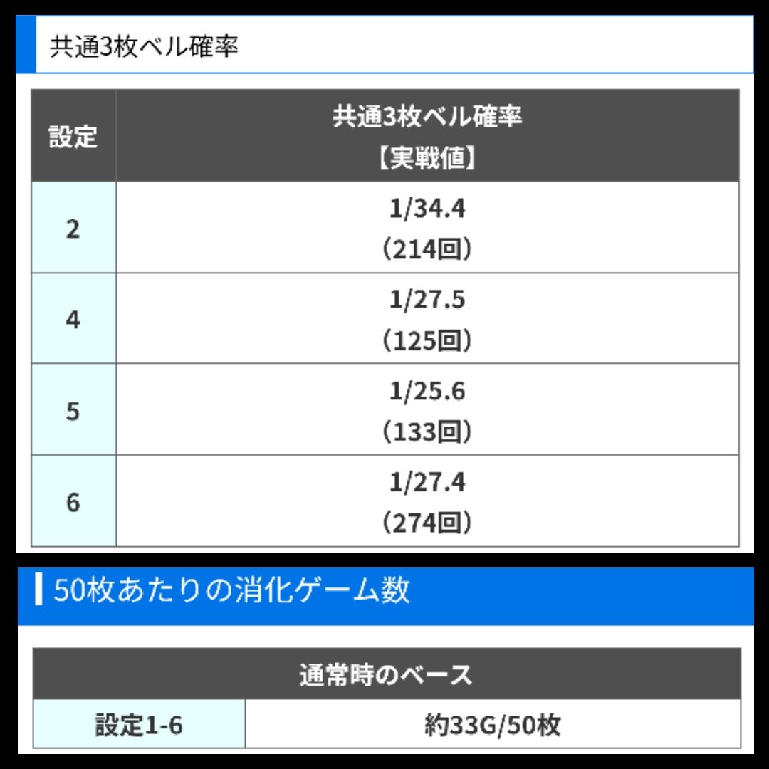 nnnuslo's tweet photo. 数えてみてた

3614G
上段ベル109回（1/33.16）
ベベリ98回（1/36.88）

多分設定12だとは思うけど参考程度に。数えるの面倒なので一旦カウント終了🙇

一撃さんのベース表記と上段ベル（共通3枚ベル）実践値からするとベベリにも比率的に設定差出そう？

↓画像は一撃さん https://t.co/qN8WHVU9Xb https://t.co/wyD2n3yTly