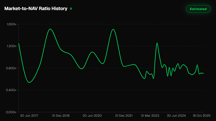 KR1 trading at 30p, 30% discount to NAV. 
What an incredible time to build.

Added a few new things on KR1.live, including the Market-to-NAV Ratio History.

Track how #KR1 has traded vs Net Asset Value since 2016.