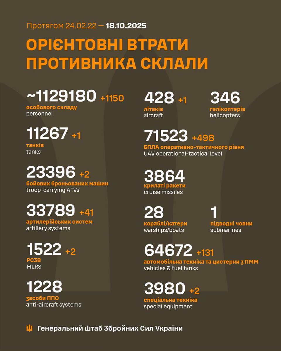 Good day!
1150 KWIA
1 Tank
2  AFVs
41 Artillery systems
2 MLRS
1 Aircraft
498 UAVs
131 Vehicles &amp; fuel tanks
2 Special equipment
#SlavaUkraini #Ukraine