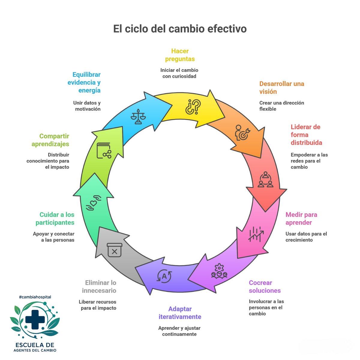 ivmaroto_nacho's tweet image. 1️⃣
El cambio no es una línea recta.
Es un ciclo que se alimenta de preguntas, aprendizaje y cuidado.
Así se sostiene lo que transforma.
🧭 #EscuelaDeAgentesDelCambio