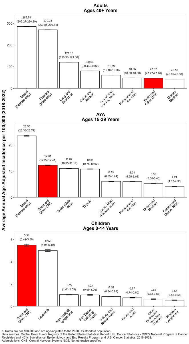 Central Brain Tumor Registry of the United States tweet media