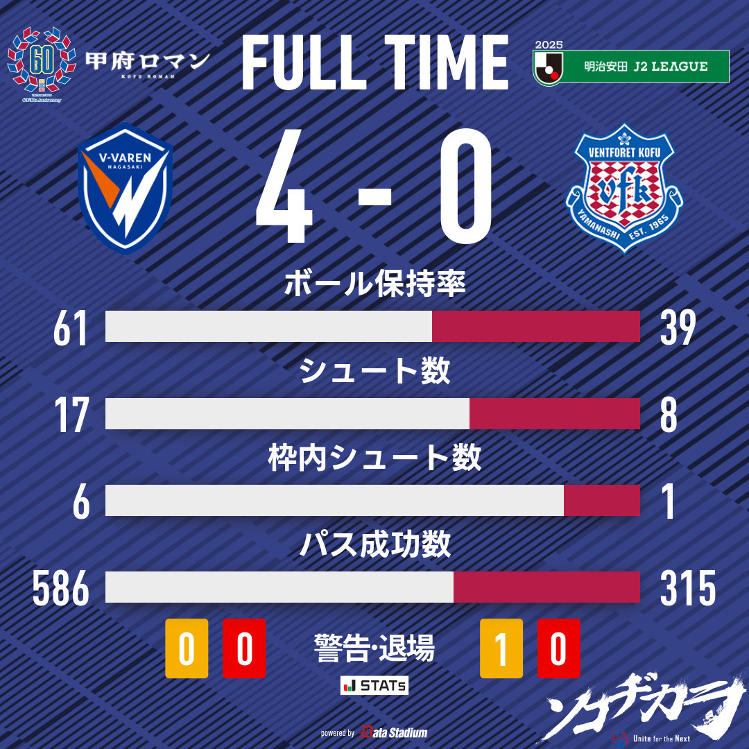 試合終了 🏆明治安田J2リーグ 第33節 #V・ファーレン長崎 4-0 #ヴァン