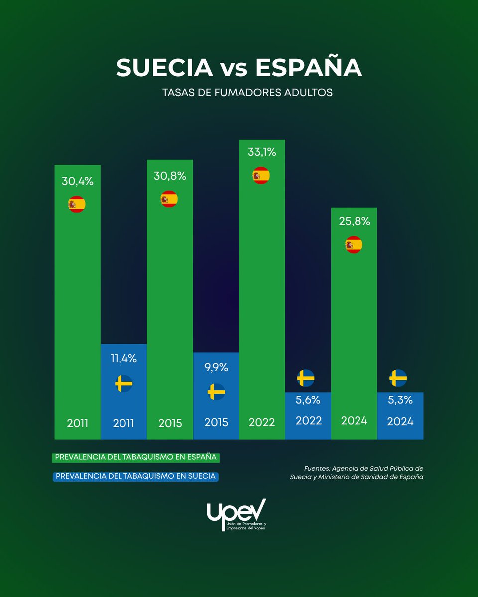 Cuando un país con la tasa de fumadores más baja de Europa advierte que España va en dirección contraria, hay que escuchar‼️

Suecia demuestra que la reducción de daños y la educación funcionan. Sin embargo, nuestra ley penaliza las alternativas y fomenta la confusión.

Proteger