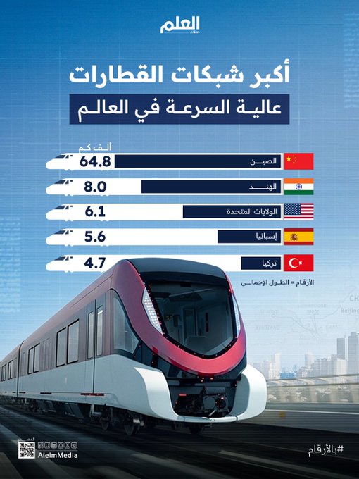 أكثر من ثلثي السكك الحديدية فائقة السرعة عالميًا توجد بها.. الصين تتصدر العالم في شبكات القطارات عالية السرعة بطول يتجاوز 64.8 ألف كم العلم | #بالأرقام 