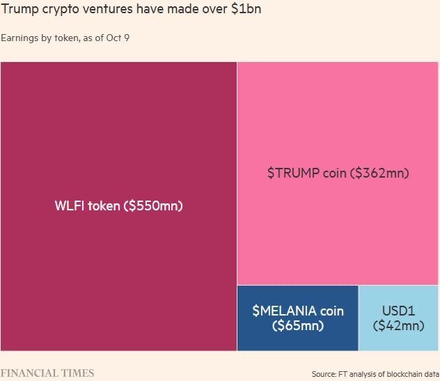 You said corruption , did I hear you correctly?
Not nepotism?

Trump and his family earned over $1 billion in crypto in a year. For example, his stake in Trump Media &amp; Technology Group, which manages Truth Social and the bitcoin treasury, is valued at $1.9 billion.

His son Eric
