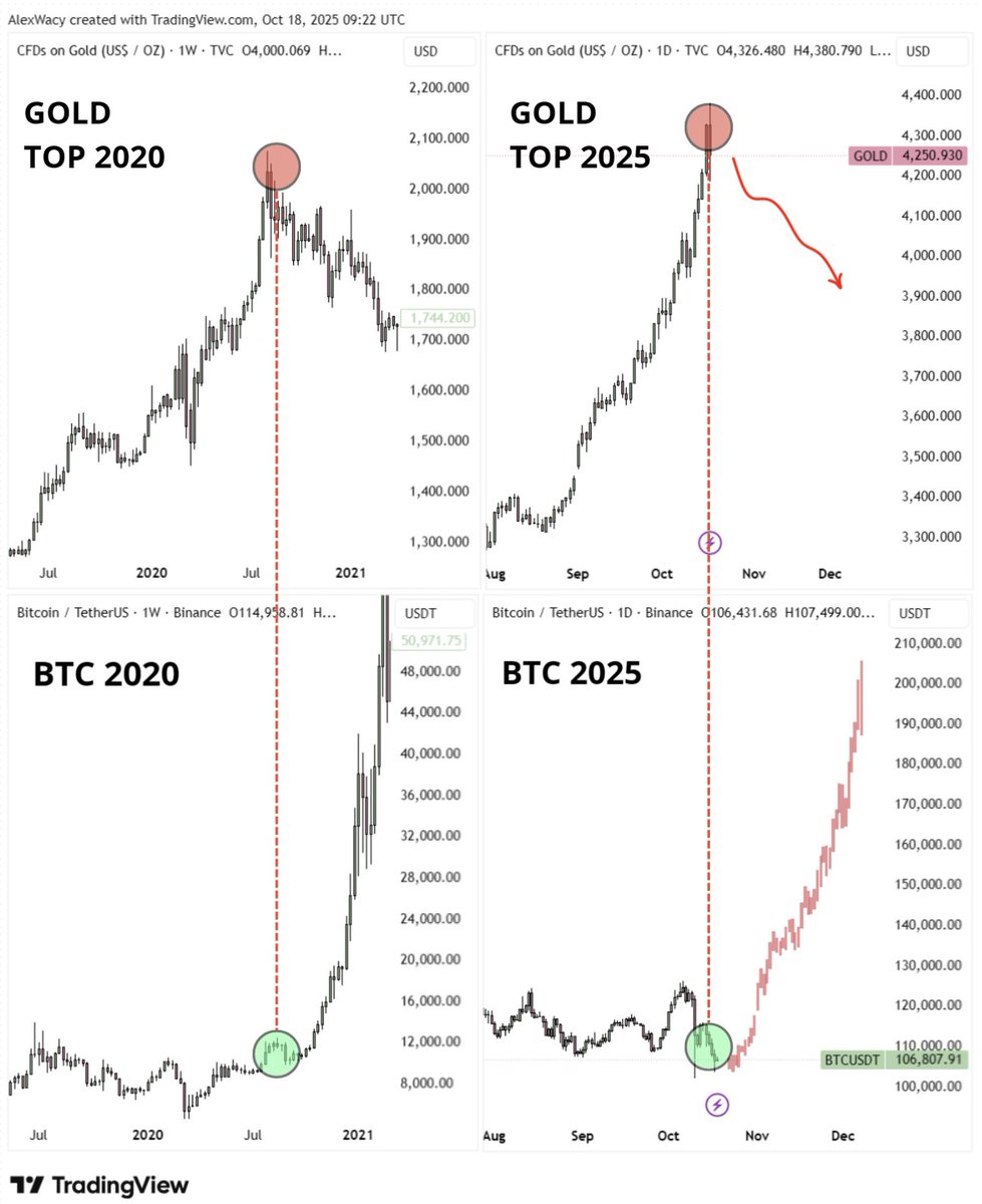 wacy_time1's tweet image. 🚨 GOLD TOP = BITCOIN BOTTOM
2020 PROVED IT
2025 IS ABOUT TO REPEAT IT