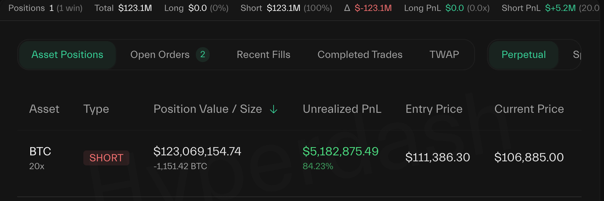 DeFiTracer's tweet photo. 🚨 BREAKING:

"TRUMP'S INSIDER" WHALE IS SITTING AT $5.18 MILLION PROFIT ON HIS $BTC SHORT

HIS WINRATE IS 100%...

HE 100% KNOWS SOMETHING! 👀 https://t.co/8thHIOS3Qh