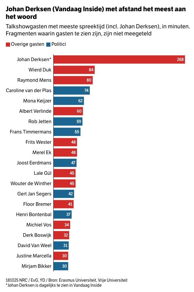 Wij mogen niet worden gehoord! Mooi staatje over de verrechtsing van de talkshowtafel.