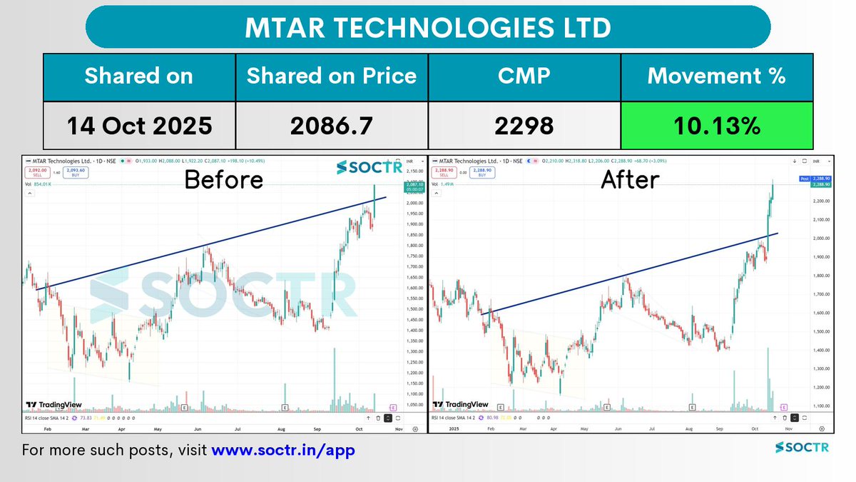 MySoctr's tweet image. 10.13% Movement in 4 days in #MTARTECH
Check Latest #Chartpatterns on my.soctr.in/x And "follow" @MySoctr
#Nifty #Nifty50 #Investing #Breakoutstocks #StocksInFocus #StocksToWatch #Stocks #StocksToBuy #StocksToTrade #Breakoutstock #Stockmarketindia #StockMarket…