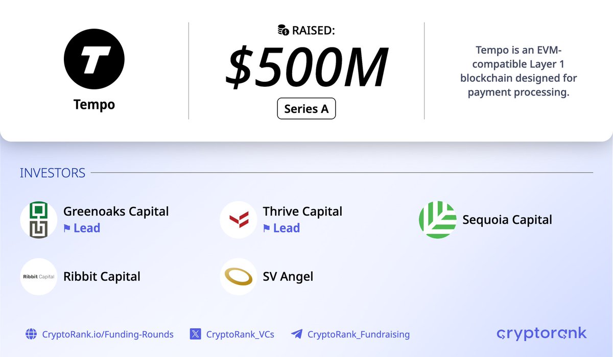 Tempo $500M Series A Round⚡️

📑 About:
<a href="/tempo/">Tempo</a> is an EVM-compatible Layer 1 blockchain designed for payment processing.

🤝 Investors:
Greenoaks Capital (Lead), <a href="/ThriveCapital/">Thrive Capital</a> (Lead), <a href="/sequoia/">Sequoia Capital</a>, <a href="/RibbitCapital/">Ribbit Capital</a>, and <a href="/svangel/">SV Angel</a>

🏷 Valuation: $5B

👉 cryptorank.io/ico/tempo-chain
