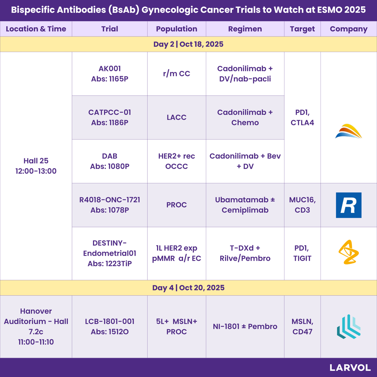 Larvol's tweet photo. A look at BsAb trials in Gynecologic Cancer to be presented at @myESMO 2025.
Explore more insights and data from #ESMO25: https://t.co/cm6D8IcxgK
#LARVOL #GynecologicCancer #Gynecology #CancerResearch #CancerData #Oncology #OncologyInsights #BsAbs #ClinicalTrials #MedicalOncology | @DrKatyMoore | @pedroramirezMD | @leitaomd | @ShannonWestin | @agz_eriksson | @SuyogCancer