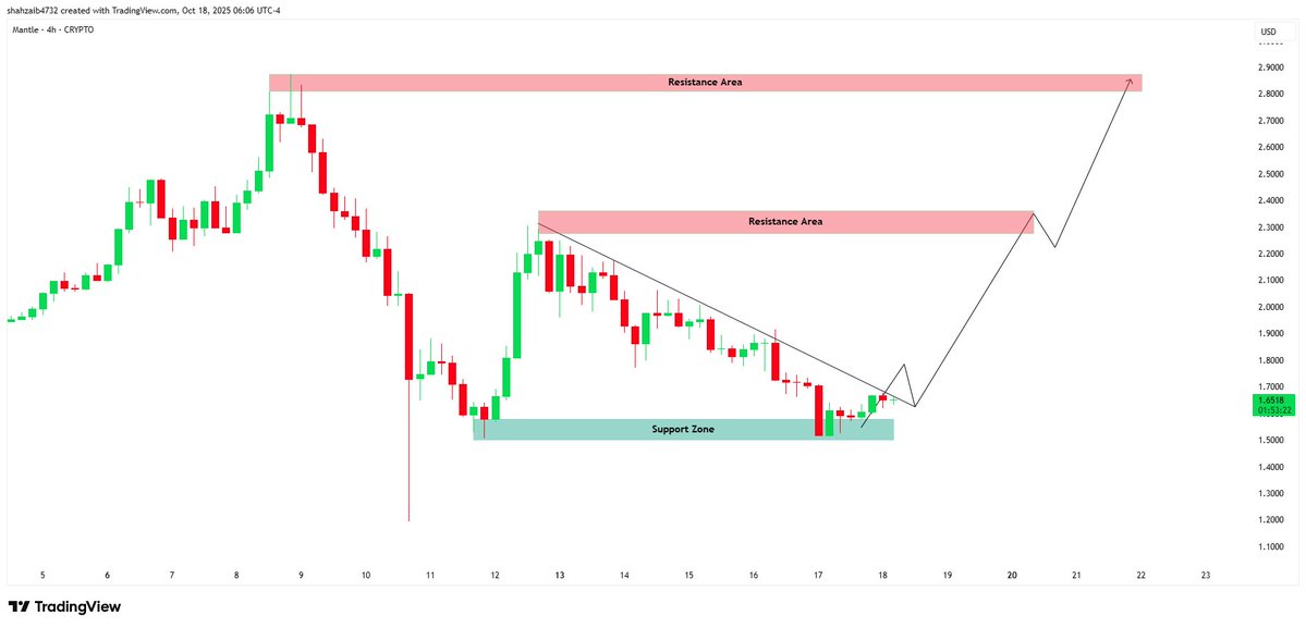 $MNT coil is ready to spring. Breakout to $$$2.30 next. 📈