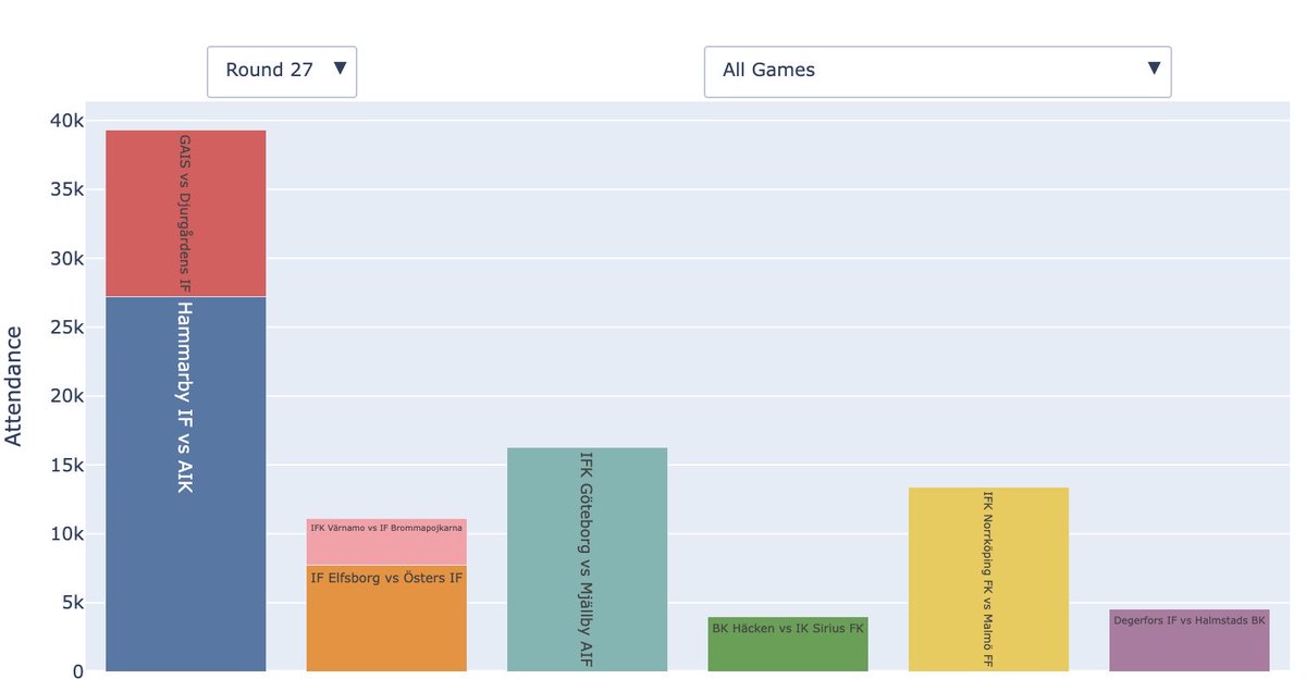 Omgång 27 i <a href="/AllsvenskanSE/">Allsvenskan</a> 
Sista Stockholmsderbyt för säsongen 👏 
Hammarby mot AIK

Mer data och prognoser på
sportpredictions.net