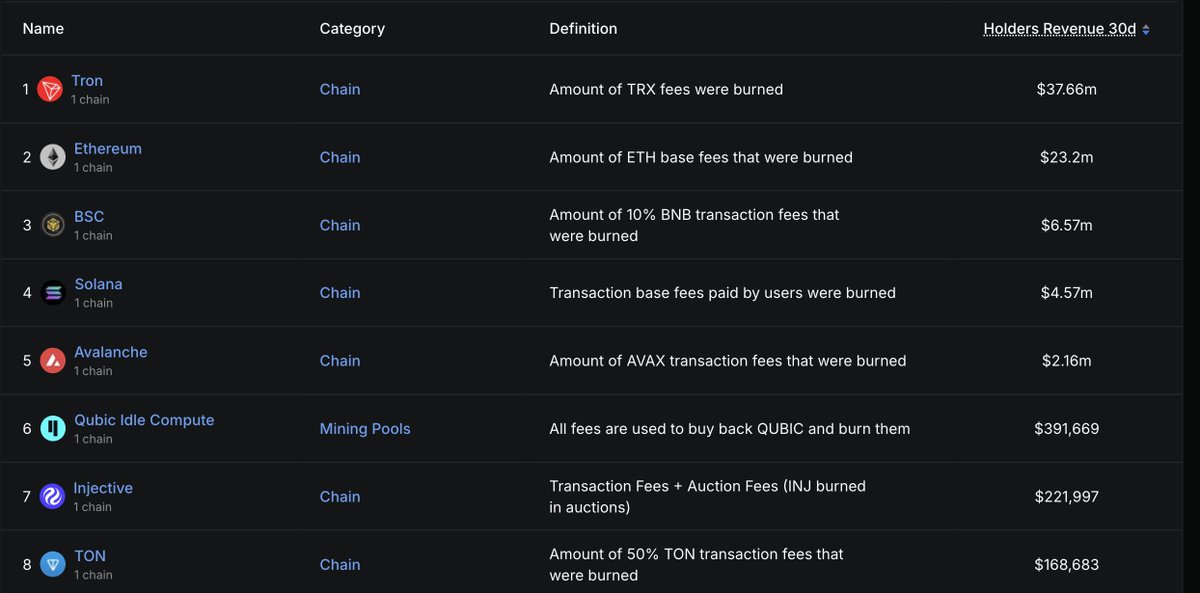 Qubic just created its own protocol category on DeFiLlama.

and in doing so? It landed as the #6 chain by native holder revenue. Not app-based. Not protocol fees. Just core chain revenue.

still think $QUBIC is fairly priced?

annualized holder revenue / market cap ratio among