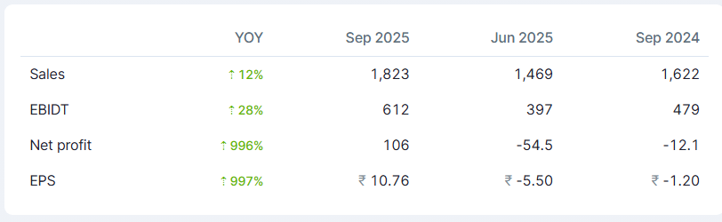 cmagurvinder's tweet image. TURNAROUND RESULTS

PVR INOX LTD

Keep watch on Media Sector.

#ufomovies #PVR