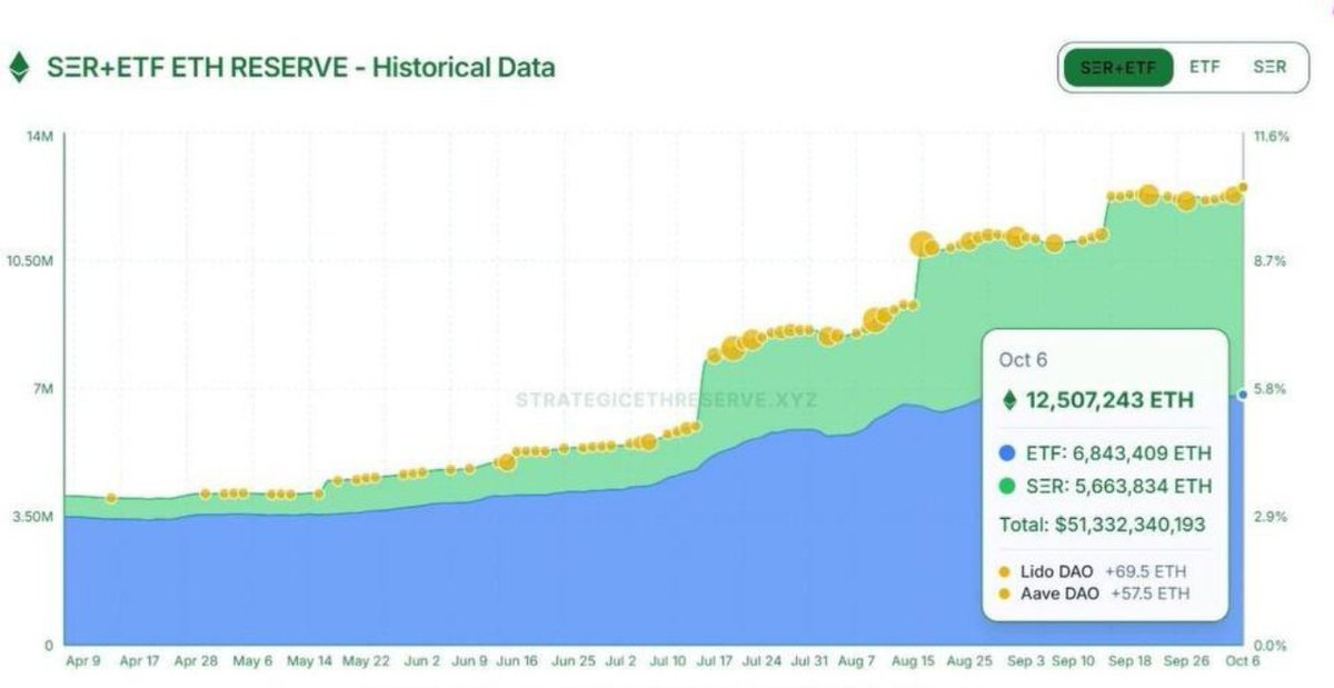 cri42825's tweet image. 🔹 ETH Update
As empresas e ETFs agora detêm 12,5 milhões de ETH (~US$ 46 bilhões) 💰
⭐ Isso representa 10,31% de toda a oferta do Ethereum! 🔍