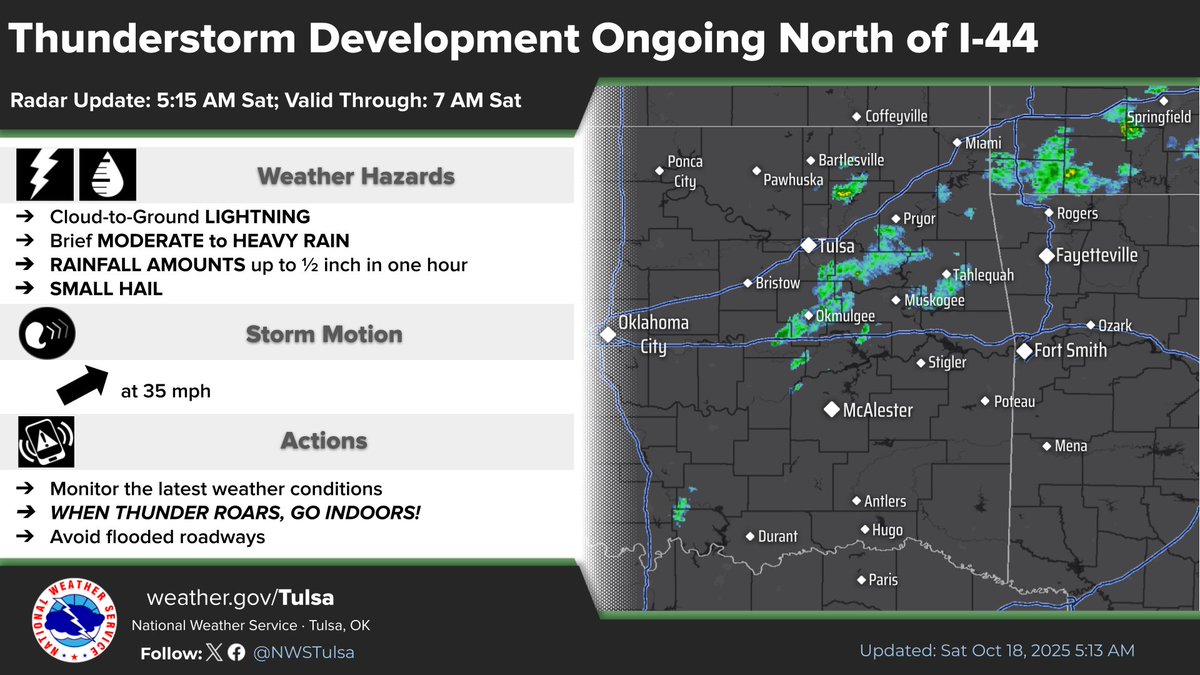 [5:18 am - 10/18/25] Showers persist across portions of NE #OKwx and far NW #ARwx, with recent thunderstorm development north of I-44. Expect increased lightning potential north of I-44, along with potential for small hail and brief heavy rain.