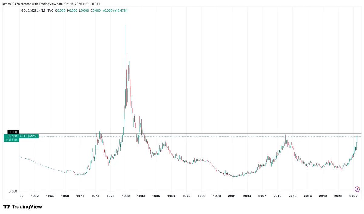 Gold is now back to the 2011 high against the M2 money supply. 

14 years of no real growth. 

Congrats gold bugs.