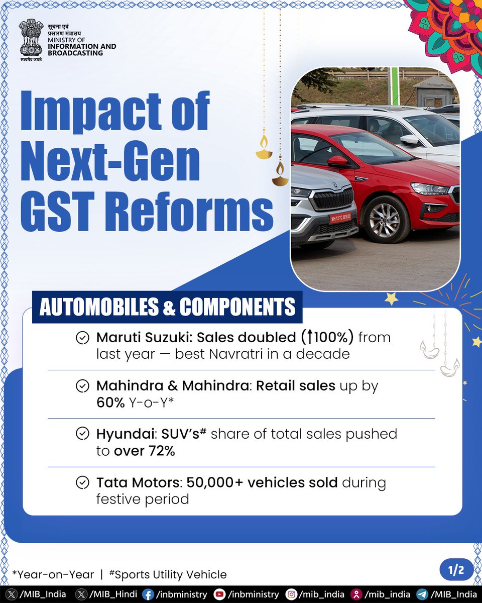 ddnewsSrinagar's tweet image. Driven by festive demand and #NextGenGST reforms, India’s automobile sector has recorded robust growth with doubled sales &amp;amp; record-high exports across key segments.

#AutomobileSector #GST #GSTBachatUtsav
@MIB_India