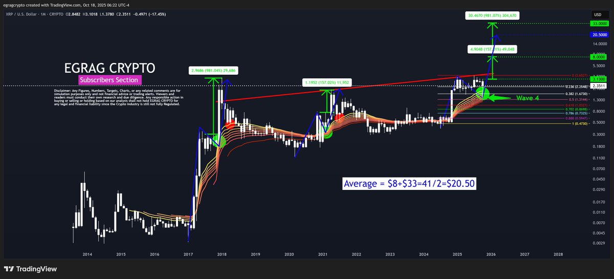 egragcrypto's tweet photo. #XRP - EMA Ribbon Massive Indication: ($8 - $20 - $27) : 

⚪️Trust In TA:
I know many of you cannot see it but TA and Numbers is stating it bluntly. 

Let me represent Chart based on the EMA Ribbon

⚪️Acknowledging Your Concerns:
But first, I want to say my DM is flooded. I’ve received messages from many feeling anxious or worried about what’s next. I hear your concerns, and believe me, I’m human too; I have my own fears and worries, especially for my family. But I’m sticking to the technical analysis and moving forward! 💪

⚪️Wave 4 Misleading Traders into Premature Selling
▫️I was previously uncertain about whether we were in Wave 2 or Wave 4 from an Elliott Wave perspective. However, I can now say with a high degree of certainty that we are in Wave 4. 

▫️In Elliott Wave Theory, Wave 4 is a corrective wave that follows the strong movement of Wave 3, typically characterized by a period of consolidation or pullback. It usually retraces 23.6% to 38.2% of Wave 3, though it can sometimes go as deep as 50%. While Wave 4 generally doesn’t end in capitulation, sharp declines can occur if market sentiment shifts to bearish. 

▫️Historical data indicates that such corrections can mislead traders into prematurely selling, believing a downtrend has begun. In previous bull markets, like Bitcoin in 2017, Wave 4 corrections were often followed by significant recoveries in Wave 5. Ultimately, Wave 4 sets the stage for a final bullish push in Wave 5, aiding traders in navigating market complexities.

 ⚪️Given Data:
▫️Wave 1 End Price: $0.92
▫️Wave 2 Retracement: 0.382
▫️Wave 3 End Price: $3.65
▫️Wave 4 End Price: $1.40

👉Calculation
Length of Wave 3:
▫️$3.65 - $1.40 = $2.25
▫️Target for Wave 5 using 1.618 extension:
$3.65 + ($2.25 × 1.618) = $3.65 + $3.6445 ≈ $7.29

👉Conclusion
▫️With Wave 4 at $1.40, the potential target for Wave 5 is approximately $7.29. This reinforces the bullish outlook, suggesting that the $7-$8 target aligns with the macro secular bullish count. In this scenario, Wave 1 represents the current bullish phase, while Wave 2 will likely correspond to the upcoming bear market. The next bull market will be characterized by macro Wave 3, indicating a super macro bullish trend. 

⚪️Now, let’s talk about the EMA Ribbon on the Monthly Time Frame: 📊
▫️We always touch the EMA Ribbon before the last pump. 

▫️ Look at the three months prior to the last surge and three months after the peak ( in Cycle 2017 and 2021) 

▫️We consistently dip into the EMA Ribbon, but the strength of those dips varies. 

▫️Focus on the Green Circle; we typically pump from that point.
▫️Right now, even after all the chaos with , we barely dipped into it.

⚪️Let’s measure the potential moves: 📏
▫️ If we take the measured move from the top of the candle three months before the last pump, we find: 
▫️$8 in comparison to the 2021 cycle. 
▫️$27 when comparing to the last leg of the 2017 cycle.
▫️The average target is $20. 

#XRPFamily STAY STEADY and STRONG 💪, Together We Rise 🌄and Soon We Shall Fly SO High  🦅