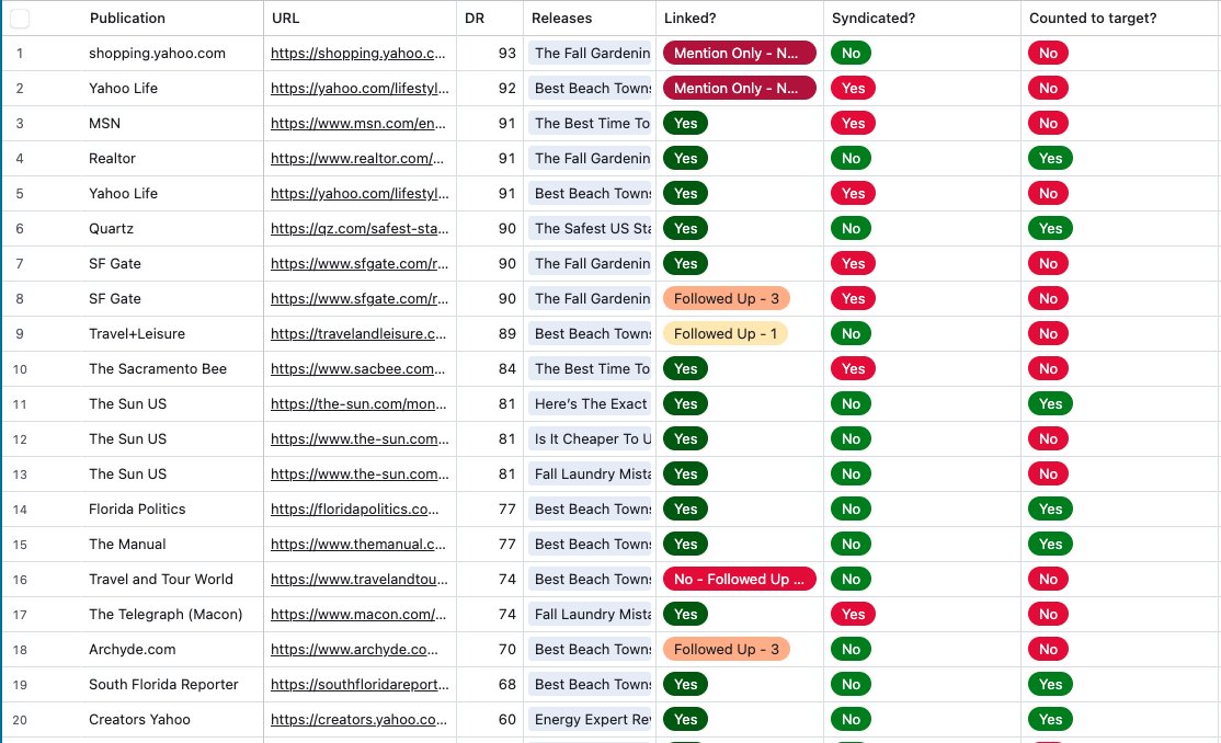 No fancy promises.

Just real results that matter.

That’s the goal for every Digital PR campaign we run.

What we guarantee every client:

• No syndications.
• Only links from sites with real traffic and trust.
• No repeats or sites already linking to the client.
• No links