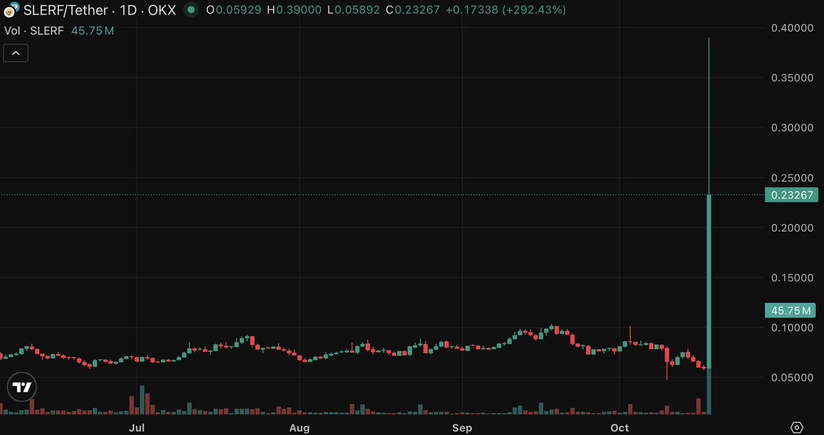 CoinDataFlow's tweet image. Binance delists $SLERF from futures, and the spot chart instantly goes vertical.
Nothing like a good old “delist = pump” plot twist.
Ah shit, here we go again.
#SLERF #Binance #Altcoins