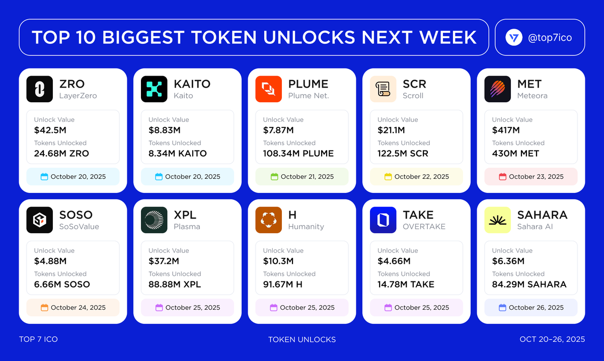 Top 10 Biggest Token Unlocks in the Next 7 Days Oct 20–26, 2025 Here are  the largest upcoming unlocks to keep on your radar this week $ZRO $KAITO  $PLUME $SCR $MET $SOSO $