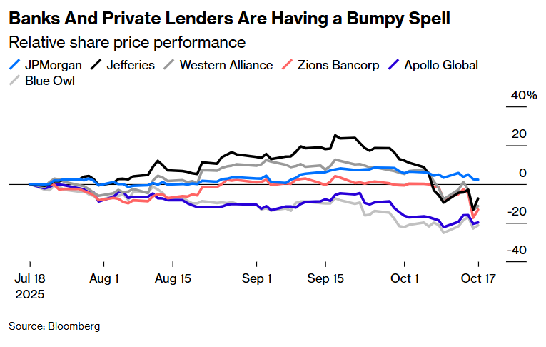 Everyone hates #cockroaches. Especially bank investors! It's been quite a week. #Jefferies's sad letter, Jamie #Dimon's thoughts on vermin and some good bank earnings but with a #privatecredit sting. Here's what I think is behind it all via <a href="/opinion/">Bloomberg Opinion</a> &gt;&gt;bloomberg.com/opinion/articl…