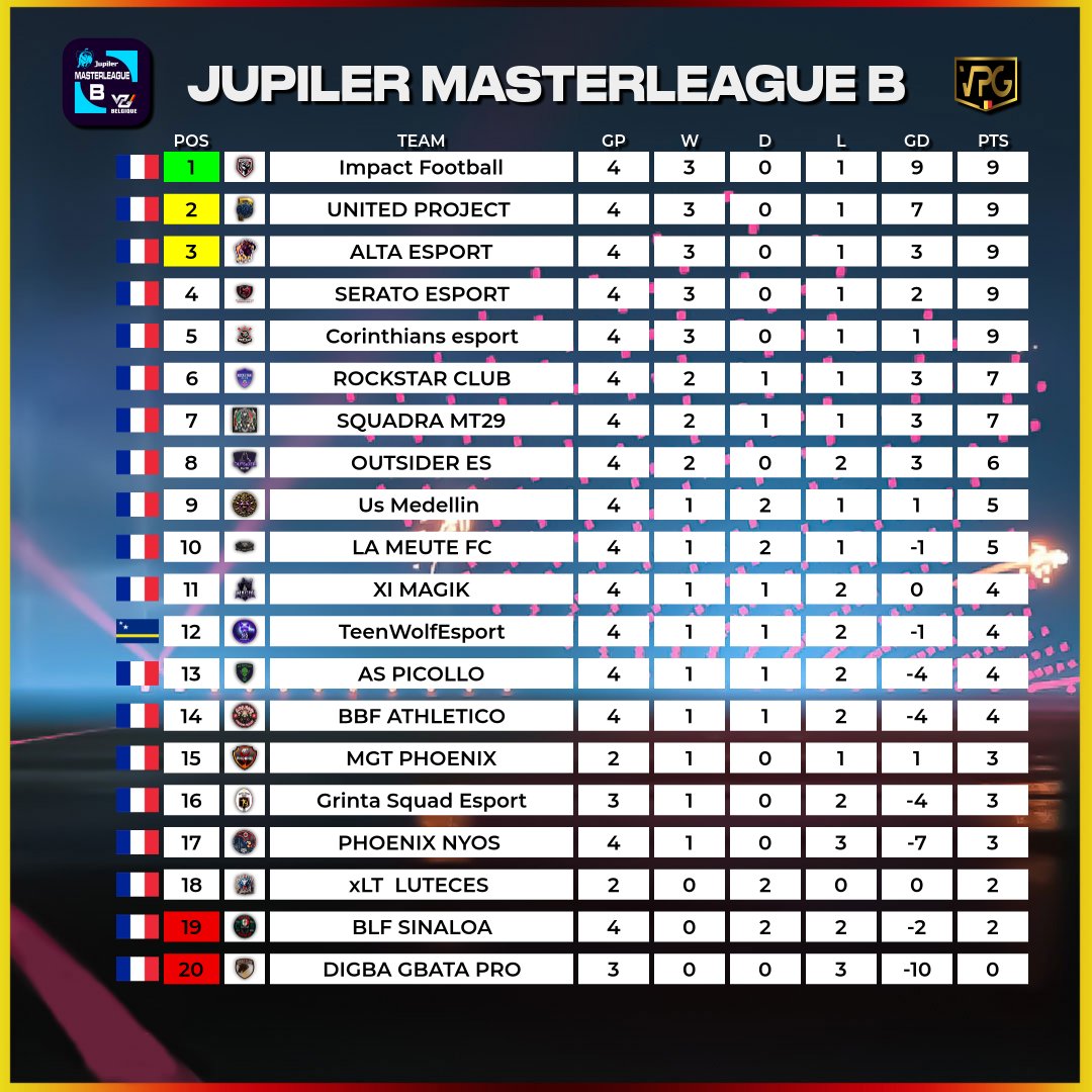 VPG BELGIQUE 🇧🇪 (@belgique_vpg) on Twitter photo Podium semaine 1 🏆
Masterleague B ⚫️🟡🔴
Une belle bataille de points entre <a href="/ImpactFootball4/">Impact Football</a> <a href="/unitedproject/">Anthony Dotts</a> <a href="/Alta_ESport/">Alta Esport</a> <a href="/seratoesportoff/">Serato Esport</a> <a href="/Corinthiansesp/">CorinthiansEsp </a> ! Podium semaine 1 🏆
Masterleague B ⚫️🟡🔴
Une belle bataille de points entre <a href="/ImpactFootball4/">Impact Football</a> <a href="/unitedproject/">Anthony Dotts</a> <a href="/Alta_ESport/">Alta Esport</a> <a href="/seratoesportoff/">Serato Esport</a> <a href="/Corinthiansesp/">CorinthiansEsp </a> !